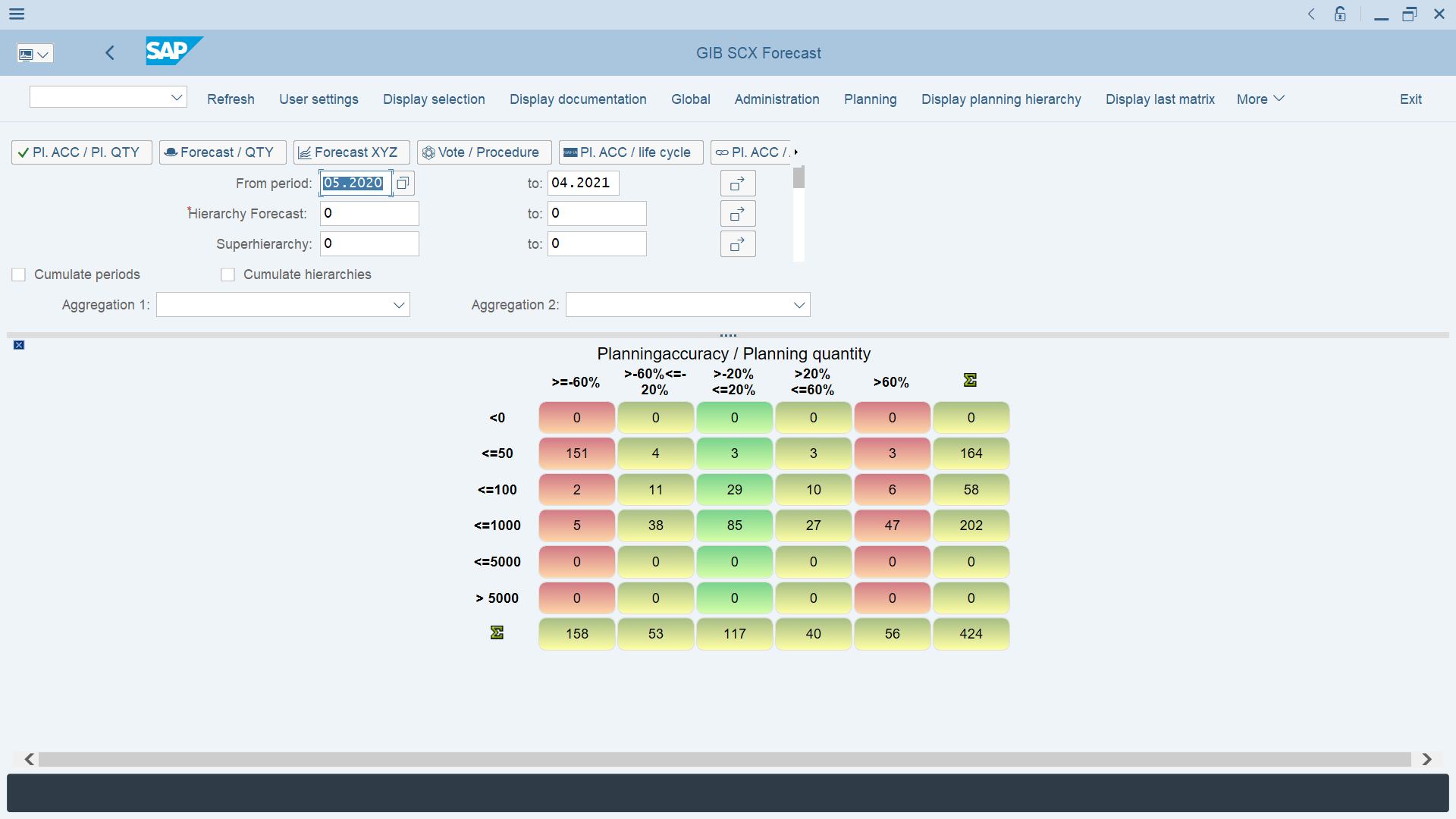 GIB Forecast interface in SAP displaying forecast accuracy analysis with segmentation by planning quantity and variance, enabling continuous monitoring and control of forecast performance across materials and demand patterns.