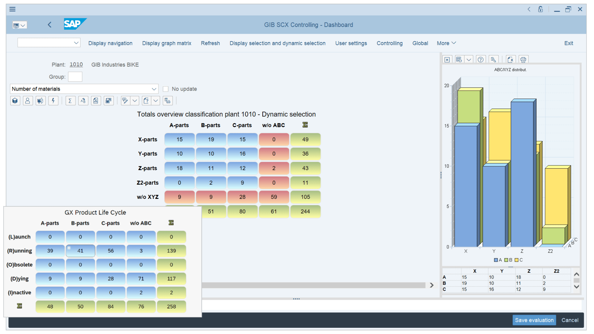 SAP inventory classification dashboard in GIB showing ABC and XYZ matrix analysis with product lifecycle (LRODI) segmentation by plant and Controlling Group.