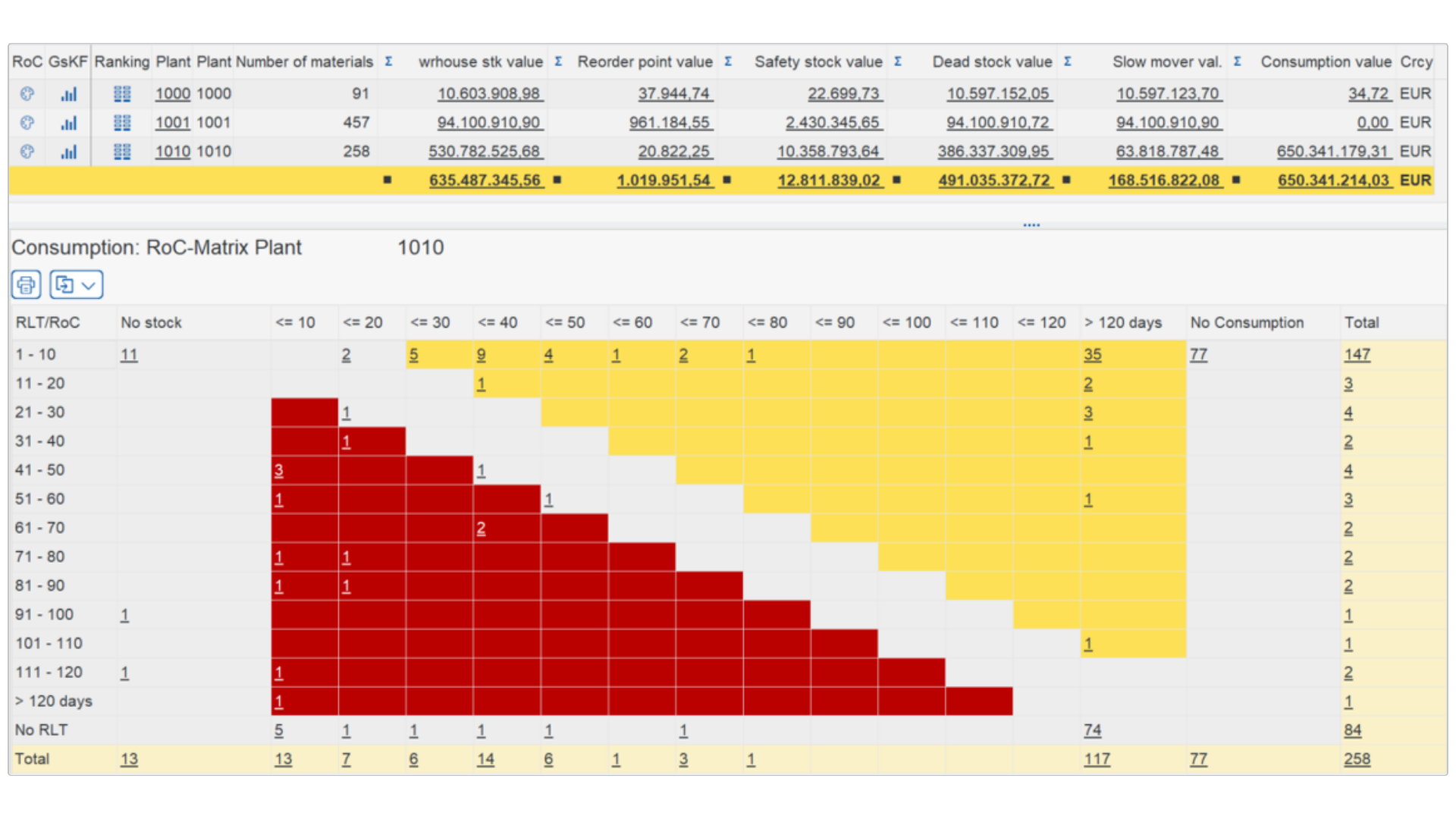 SAP inventory optimization screen with Range of Coverage (RoC) matrix comparing Replenishment Lead Time (RLT) analysis in GIB, highlighting supply risk and excess stock based on days of supply versus lead time.