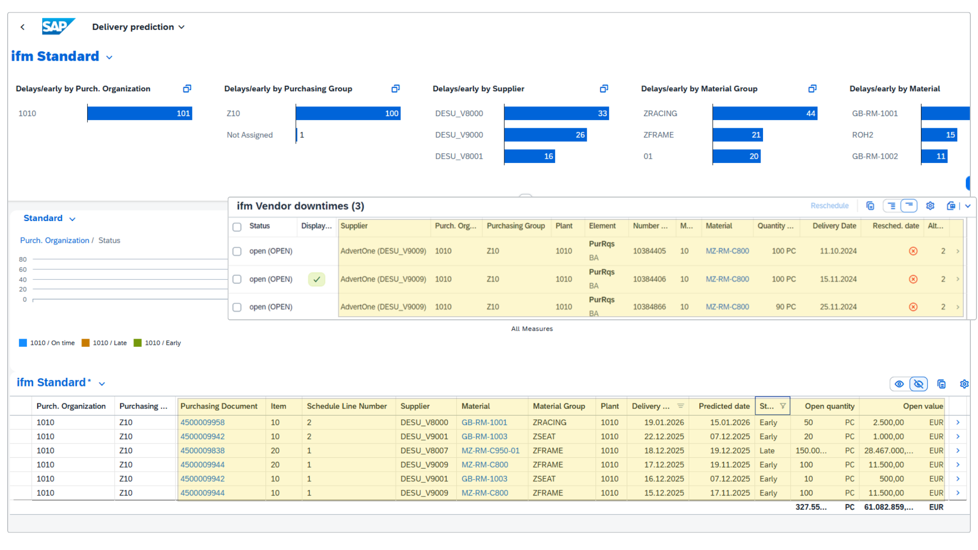 GIB supplier monitoring view in SAP highlighting delivery deviations, predicted receipt dates, and vendor downtime impacting open purchase requisitions and schedule lines.