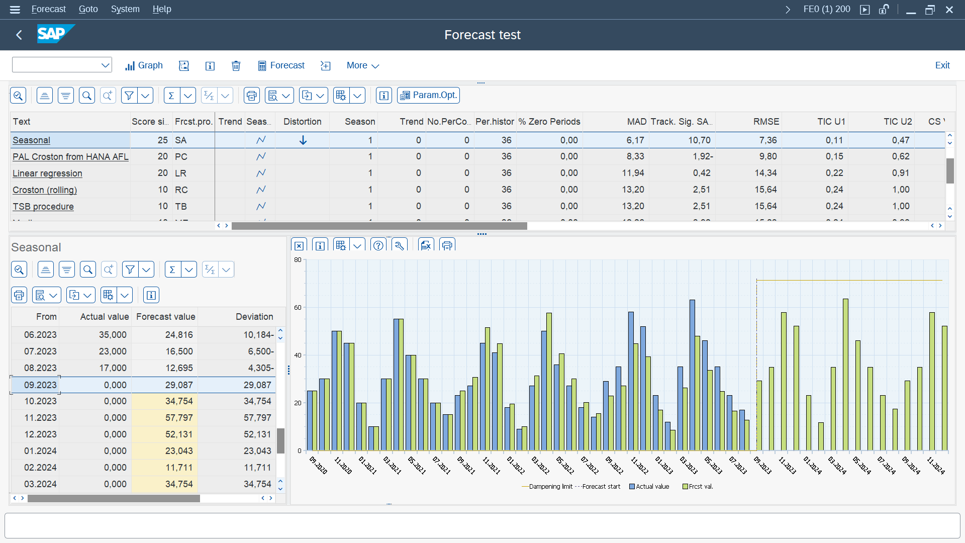 GIB Forecast interface in SAP displaying statistical model evaluation and forecast performance analysis with error metrics, model comparisons, and trend-based forecasting visualizations over time.