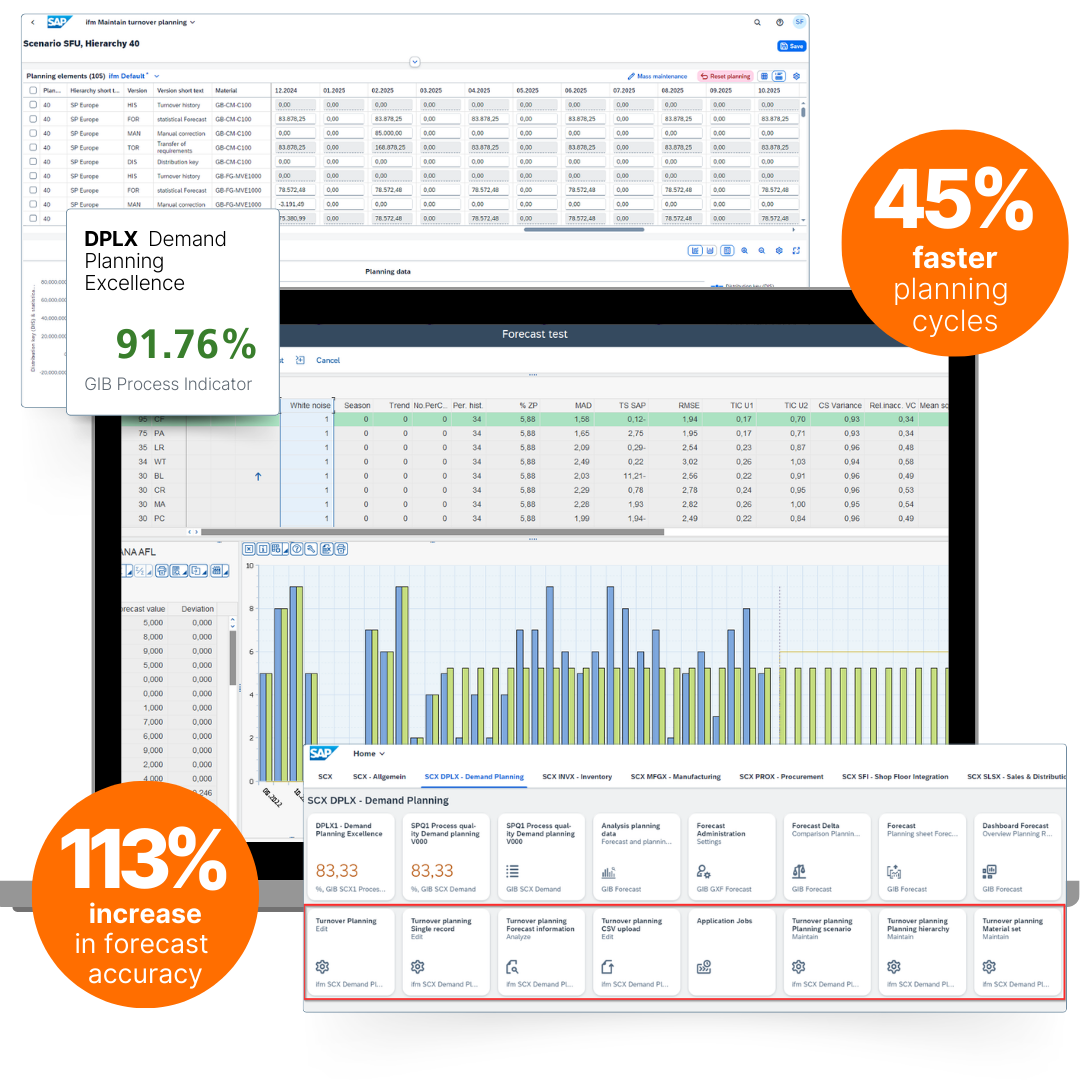 GIB Forecast interface in SAP displaying demand planning dashboards, statistical forecasts, and planning workspaces with metrics highlighting 113% increase in forecast accuracy and 45% faster planning cycles.