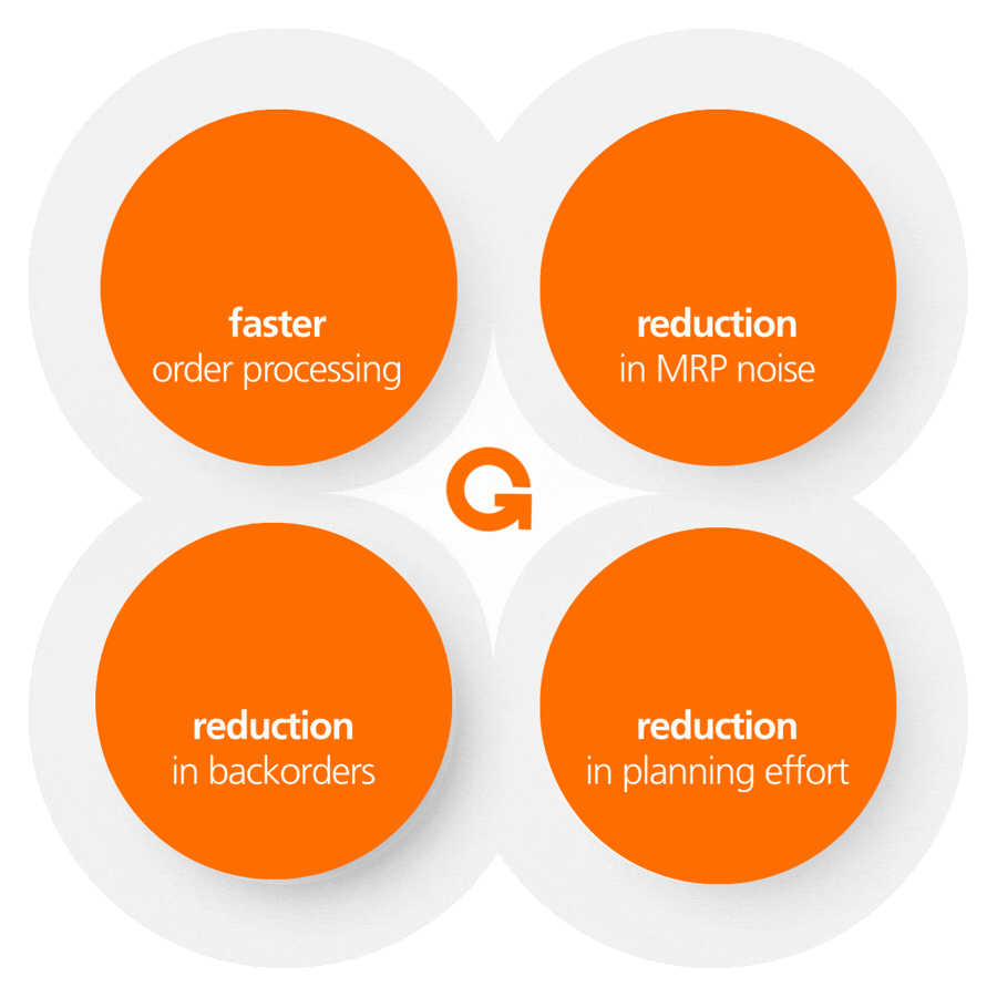 GIB platform supply chain management performance metrics showing improvements in supply chain execution, including 80% faster order processing, 75% reduction in MRP noise, 50% reduction in backorders, and 45% reduction in planning effort.