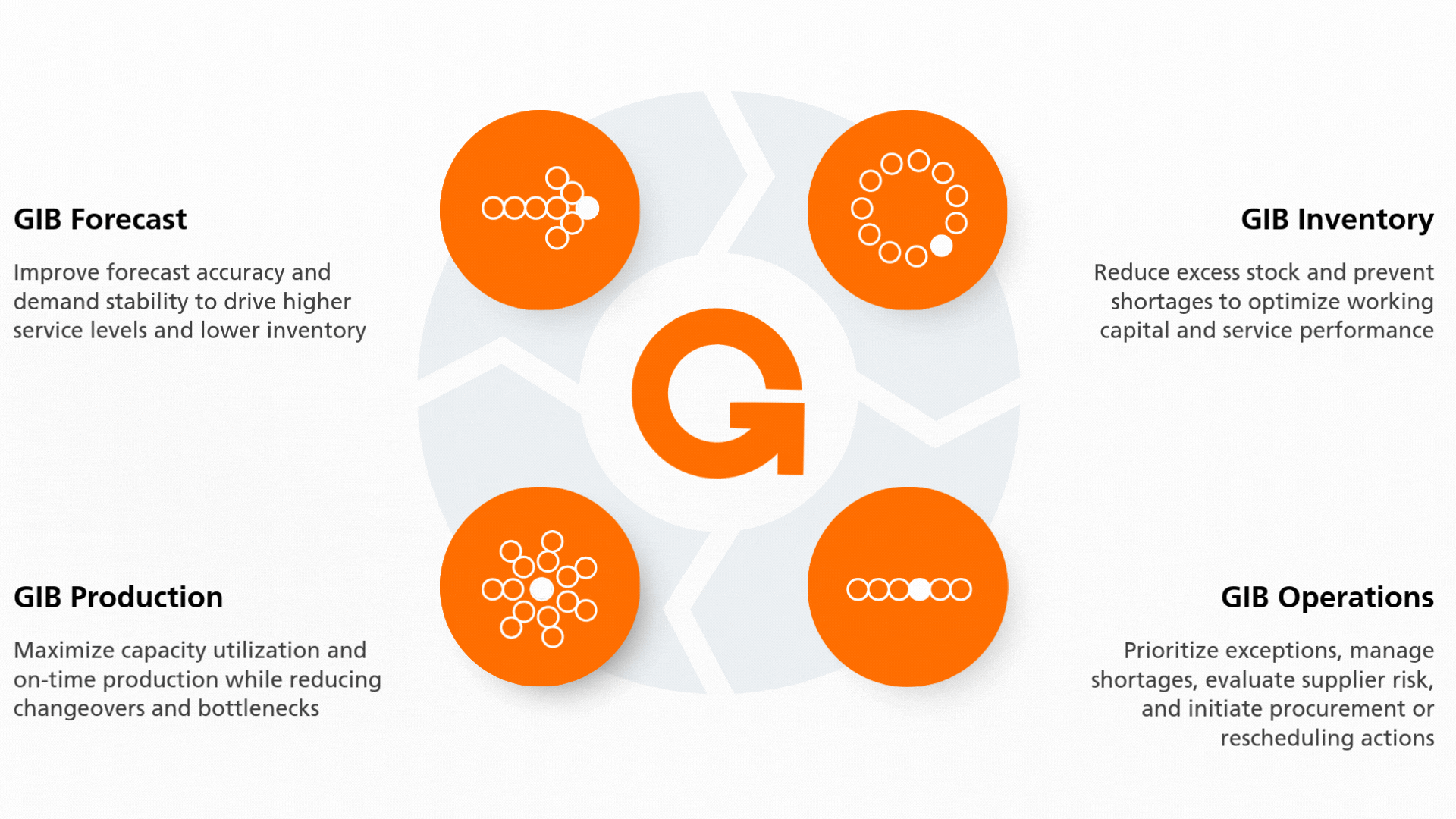 Diagram of the GIB platform showing four integrated SAP modules—Forecast, Inventory, Operations, and Production—working together to improve planning accuracy, inventory balance, execution coordination, and production performance.