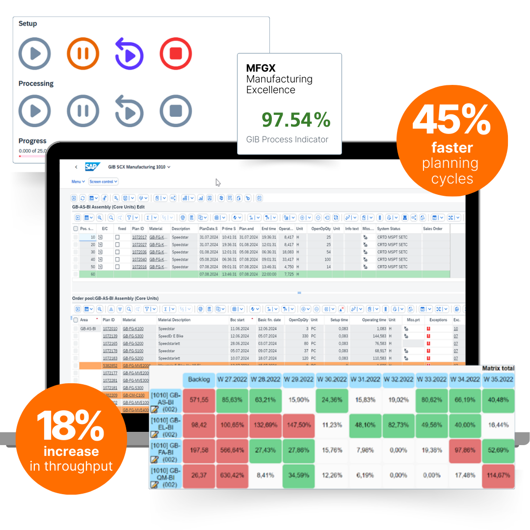 GIB Production interface inside SAP showing production scheduling dashboard, capacity indicators, and workload heatmap, highlighting 45% faster planning cycles and 18% increase in throughput.